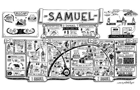 1 SAMUEL (synopsis + video) - The Bible Project || The Book of 1 Samuel focuses on the characters Samuel, Saul, and David and their roles in shaping God's growing nation Israel.  When reading 1 Samuel, note the realistic depictions of real people in history. Each one has their own strengths, weaknesses, and goals just like we do. 1st Samuel Bible Study, Bible Literature, 1st Samuel, Bible Recap, Biblical Books, The Bible Project, Samuel Bible, Visual Summary, Bible Summary