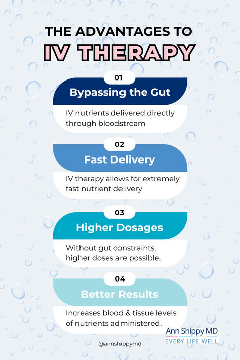 IVs may include any of the following nutrients: ➡️Fat-soluble vitamins ➡️Water-soluble vitamins ➡️Minerals ➡️Specific essential amino acids ➡️Antioxidants ➡️Mitochondrial support ➡️Fluids for hydration  IV therapy is generally safe; however, be sure to research the clinic and healthcare practitioner before scheduling an appointment.  To read more about the benefits and types of IV therapy, follow the link to my blog "IV Drip Therapy – History and Health Benefits – NAD+, Myers Cocktail and More". Iv Therapy Benefits, Iv Drip Therapy, Iv Hydration Business, Iv Clinic, Iv Business, Iconic Ads, Myers Cocktail, Iv Lounge, Vitamin Therapy