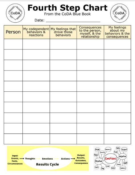 LINK takes you to a printable PDF 4th Step Worksheet (Visually Impaired Accessible). If you would like to type & work in a Google Doc, here is the link that will create a copy: https://docs.google.com/document/d/1VPKEJ7QXgDFXiOb7ivpDlpXiX2NMK59Ce16V8A30yPw/copy *NOTE: I'm not the originator- my modified version was created from "The Twelve Steps & Traditions Workbook of Co-Dependents Anonymous" & group materials. For more info visit: coda.org -or- northtexascoda.org #codependency #12StepWork Co Dependency Worksheets, 4th Step Inventory Worksheet, Codependents Anonymous, Codependency Worksheets, Study Skills Worksheets, 12 Step Worksheets, Relapse Prevention Plan, Aa Recovery, Health Worksheets