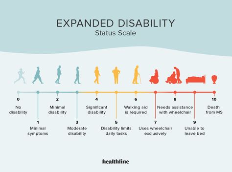 MS Progression Chart: Stages of MS, Disability Scale, and More Classroom Bulletin Boards Elementary, Guided Relaxation, Ms Symptoms, Peer Support, Vision Problems, Chronic Condition, Self Care Activities, Medical Prescription, Support Group