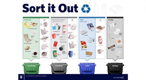 Sorting Guides Garbage Sorting, Recycling Station, Door Poster, Recycling Sorting, Printable Chart, Food Scraps, Campaign Posters, Waste Management, Victoria Bc