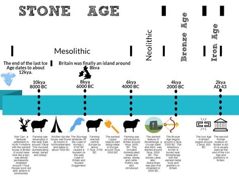 Later Prehistory timeline (Britain) Prehistoric Timeline, Montessori History, Timeline Worksheet, Prehistoric Period, Stone Age Tools, Early Man, Art Timeline, Boards Ideas, 6th Grade Social Studies