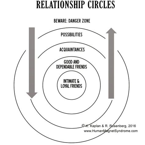 Anne Minter, MS on Instagram: “The Relationship Circle Diagram. Given that it is such an intense time of accelerated planetary and personal growth, change in self & the…” Relationship Circle, Counselling Worksheets, Emotional Activities, Counseling Worksheets, Circle Diagram, Social Emotional Activities, Tattoo Outline Drawing, Therapeutic Activities, Counseling Activities