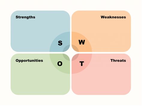 3 Easy Steps to Create a SWOT Analysis - BNI Swot Analysis, Catering Companies, Make A Plan, Food Trends, Time Management Tips, Strategic Planning, Public Speaking, Strong Relationship, Management Tips