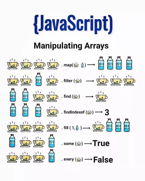 Javascript Methods, Javascript Cheat Sheet, Css Basics, Random Generator, Programming Tips, Java Script, Programming Python, Basic Computer Programming, Web Development Programming