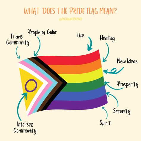 The Pride Flag carries significant meaning and empowerment - it's important to understand the many aspects to PRIDE, so we can carry them into our sessions. #socialwork #socialworker #socialworkstudent #msw #bsw #humanservices #socialservices #psychology #sociology #counseling #counselor #therapy #therapist #lmsw #lcsw #prideflag #pridemonth #pride #mentalhealth #mentalhealthmatters All Lgbtq Flags And Meanings, Bisexual Quote, Queer Rainbow, Lgbt Quotes, Lgbtq Quotes, Lgbt Humor, Lgbtq Rainbow, Lgbtq Funny, Lgbtq Flags