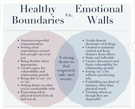 Setting healthy boundaries are key to improving and maintaining your mental health. They are meant to improve relationships rather than hinder them #fmf #boundaries Emotional Walls, Counselling Tools, Mental Health Activities, Mental Health Facts, Mental Health Therapy, Setting Healthy Boundaries, Health Heal, Writing Therapy, Therapy Counseling