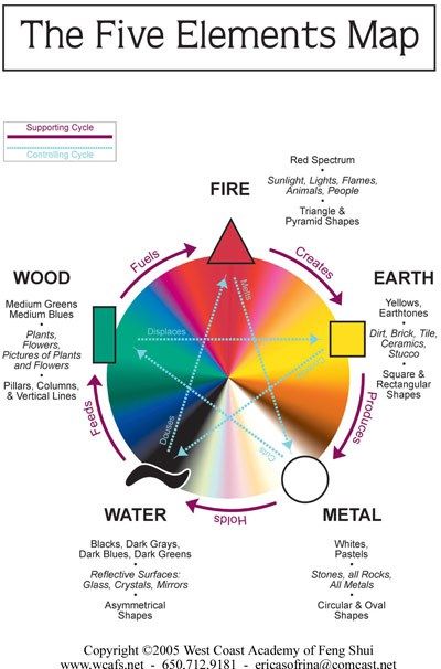 Five-Elements-Map05 | Windy Kai: Hummingbird Studios Feng Shui Dicas, Bed Placement, Feng Shui Elements, Feng Shui Colours, Feng Shui Crystals, The Five Elements, Five Elements, Feng Shui Tips, 5 Elements