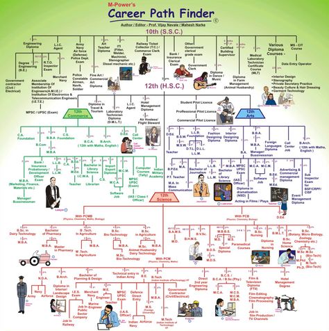 what next after 10th? Career Finder, How To Study Physics, Career Counseling, Career Choices, Board Exam, Career Planning, Career Options, General Knowledge Facts, Career Guidance