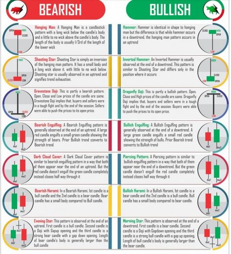 Basic candlestick patterns are either bullish, bearish or dojis. Candle Patterns, Candlestick Chart Patterns, Chart Patterns Trading, Stock Options Trading, Candle Stick Patterns, Technical Trading, Stock Market Basics, Forex Trading Quotes, Technical Analysis Charts