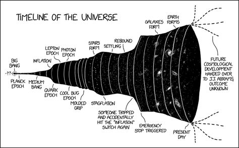 Not actual size, except technically at one spot near the left. Shape Of The Universe, Science Chemistry, Space Ships Concept, Universe Galaxy, Space Ship Concept Art, Spirit Science, Cool Bugs, Space Science, Present Day