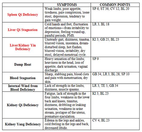 Kidney Qi Deficiency, Kidney Yin Deficiency, Liver Qi Stagnation, Yang Deficiency, Spleen Qi Deficiency, Qi Stagnation, Yin Deficiency, Qi Deficiency, Acupuncture Points Chart