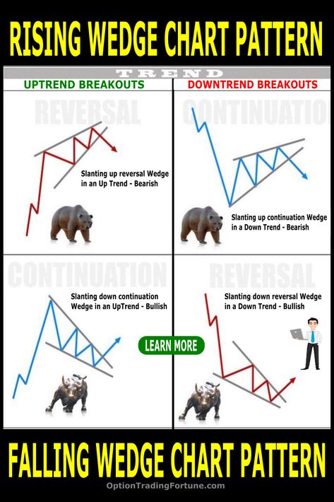 Ascending and Descending Wedge Chart Patterns Chart Patterns Trading, Chart Analysis, Stock Chart Patterns, Candle Pattern, Forex Trading Training, Forex Trading Tips, Bookkeeping Business, Seo Basics, Stock Trading Strategies