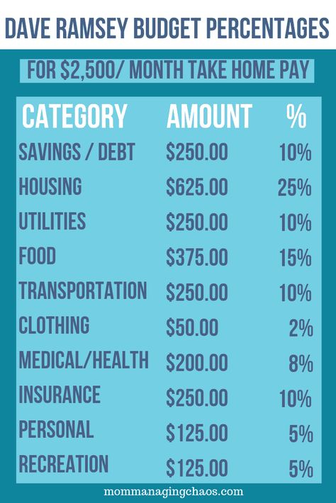 Budgeting Percentages, Budgeting Categories, Household Budgeting, Budget Percentages, Budget Monthly, Dave Ramsey Budgeting, Money Honey, Money Budget, Household Budget