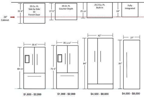 and renovation | Renov8or | Home design, decor, Refrigerator Cabinet Dimensions, Standard Fridge Dimensions, Refrigerator Layout, Fridge Cabinet Ideas, Fridge Size, Kitchen Cabinet Dimensions, Refrigerator Size, Fridge Dimensions, Kitchen Cabinet Sizes