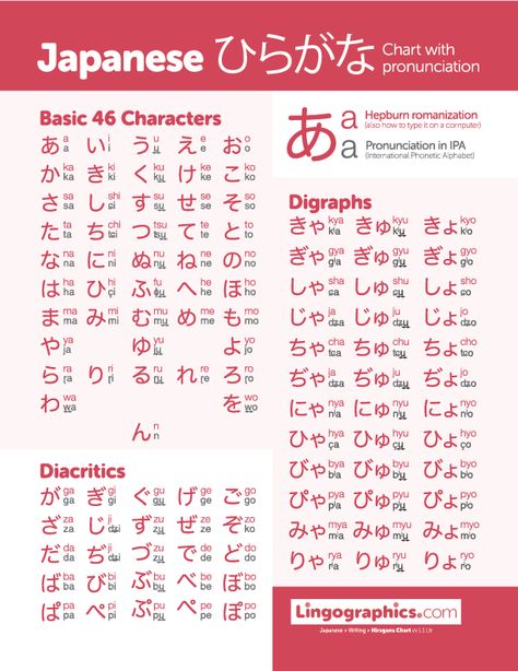 Hiragana chart with pronunciation in IPA as well as Hepburn romanization. Print it out as a cheat sheet or use as a study tool Kanji Learning, Hiragana Chart, Asian Languages, Japan Language, Japanese Study, Asian Characters, Learn Japan, Bahasa Jepun, Materi Bahasa Jepang