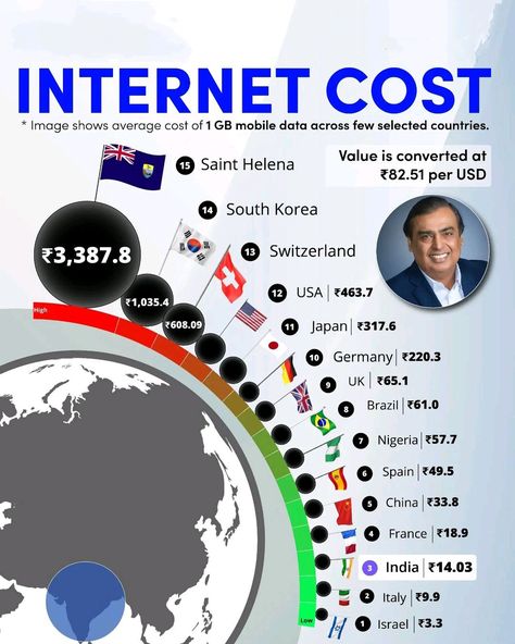 INTERNET COST 💸 • Image shows average cost of 1 GB mobile data across few selected countries. 🌎 #internet #knowledge #gk #india #internetcost #news #update Investing Infographic, Business Strategy Management, Customer Service Jobs, Secret Websites, Money Saving Techniques, Amazing Funny Facts, Amazing Facts For Students, Literacy Lessons, Financial Life Hacks