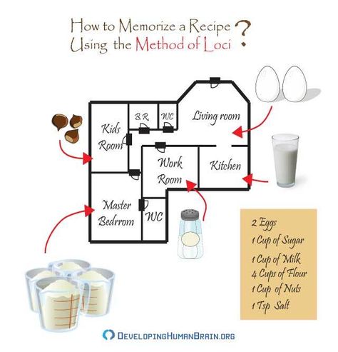 method of loci example Loci Method, Visual Learning Strategies, College Dorm List, Memorization Techniques, Memory Palace, Good Study, Good Study Habits, Effective Study Tips, Memorization