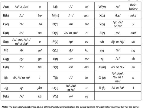 Danish Learning, Danish Alphabet, Danish Language Learning, Legoland Denmark, Learn Danish, Danish Language, Danish Words, Learning Languages Tips, Language Goals