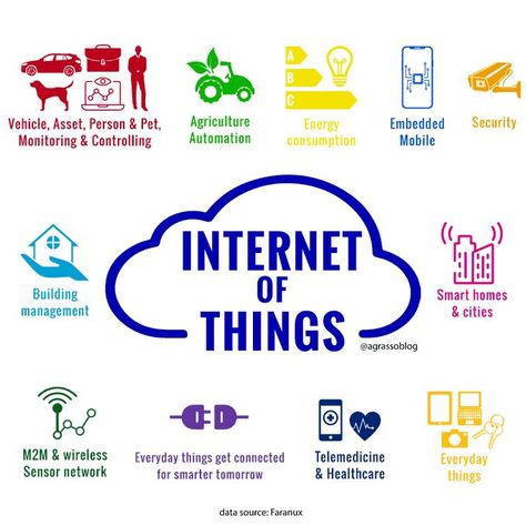 Iot Projects, Computer Shortcuts, Computer Room, Mass Communication, Internet Of Things, Sketches Simple, Human Interaction, Mind Map, Deep Learning