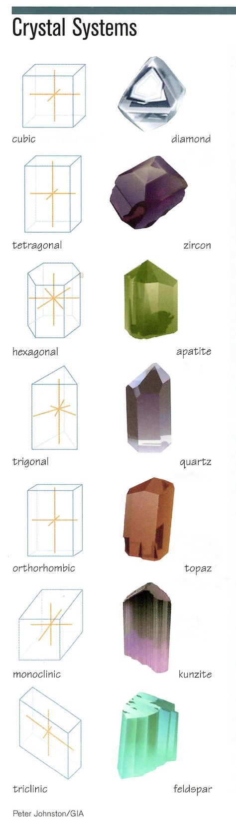 All minerals fit into seven crystal systems. Minerals in the same crystal system often have some similar internal and external characteristics. The crystal systems are cubic or isometric, tetragonal, hexagonal, trigonal or rhombohedral, orthorhombic, monoclinic, and triclinic.   Photo: Peter Johnston/GIA. Courtesy: GIA. Resource: Amanda. #eClarity Crystal Healing Room, Crystal Technology, Natural Resource Management, Jewelry Knowledge, Material Research, Crystal Structure, Geology Rocks, Crystal System, Chakra Healing Crystals