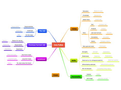 Mind Map, Map