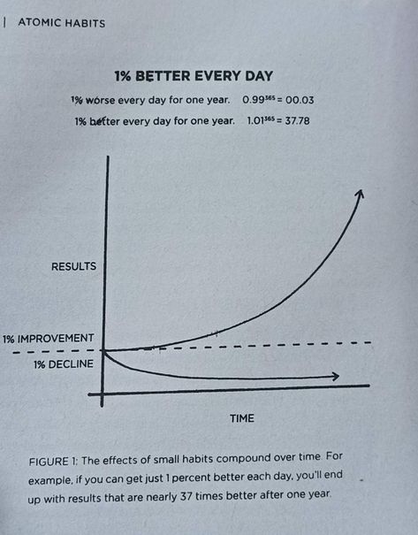 1% better everyday 1% Everyday, One Percent Better Everyday, Get 1% Better Everyday Quote, Atomic Habits Wallpaper, 1% Better Everyday Wallpaper, 1% Better Everyday, 1% Better Everyday Quote, Automatic Habits, Business Strategy Management