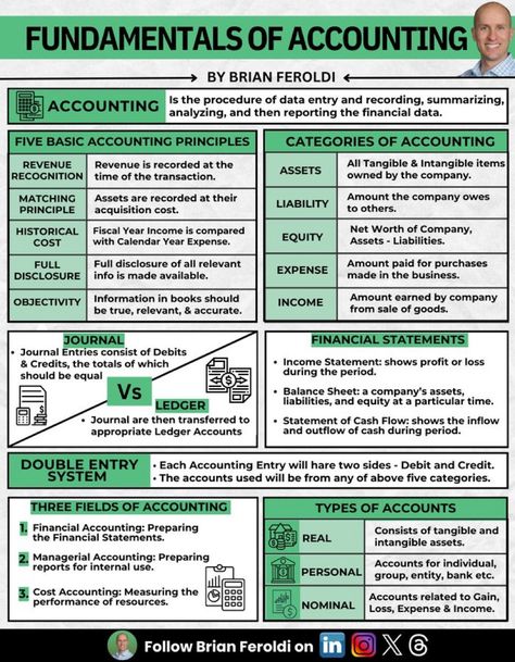 Accounting Notes, Learn Accounting, Money Management Activities, Accounting Education, Financial Literacy Lessons, Financial Statement Analysis, Accounting Basics, Accounting Principles, Basic Anatomy And Physiology