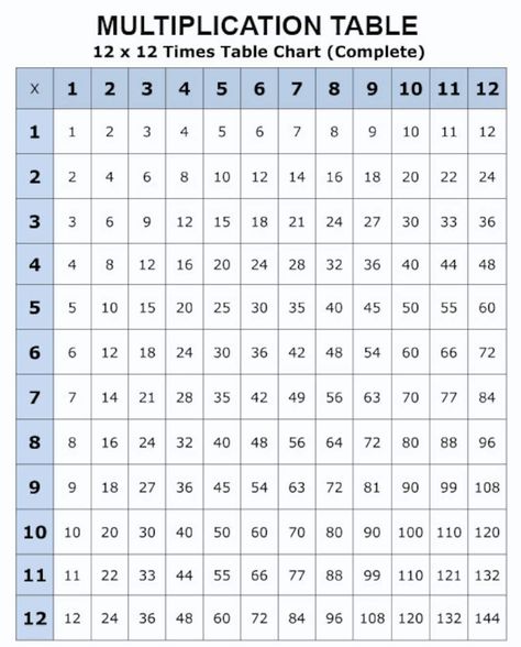 Printable Multiplication Tables 1-12x 12x12 Single Page - Etsy Canada Times Table Grid, 2 Times Table, Multiplication Grid, Math Tables, Math Fact Practice, Multiplication Tables, Math Charts, Multiplication Table, Multiplication Worksheets