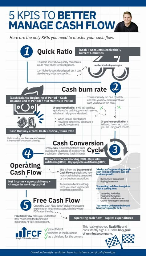 Business Infographics on LinkedIn: 5 KPIs to better manage cash flow Credits to Kurtis Hanni, follow him for… Learn Accounting, Money Management Activities, Accounting Education, Financial Literacy Lessons, Accounting Basics, Business Strategy Management, Financial Quotes, Business Infographics, Cash Management