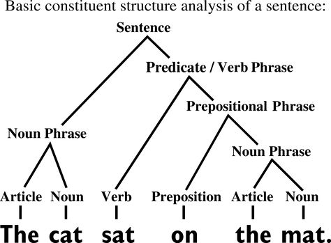 In addition to word classes, a sentence can be analyzed in terms of grammatical… English Sentence Structure, Memory Tips, English Structure, Hebrew Vocabulary, Prepositional Phrases, Learning A Second Language, Subject Verb Agreement, Patron Vintage, Hebrew Language