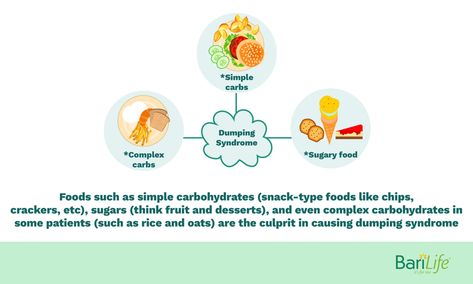 Dumping Syndrome Diet (How to eat to avoid dumping syndrome post-op) Dumping Syndrome Diet, Dumping Syndrome, Feeling Faint, Chicken Potato Bake, Lean Protein Meals, Bariatric Meals, Corn Snacks, Bariatric Diet, Complex Carbohydrates