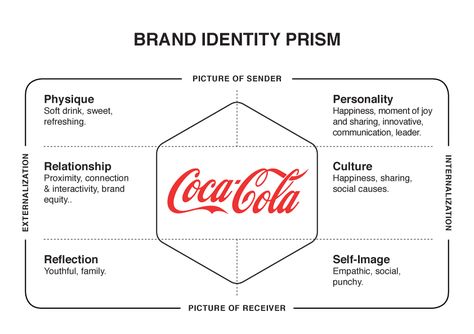 Coca Cola - Brand Identity Prism Dove Brand, Coca Cola Brands, Brand Marketing Strategy, Brand Identity Guidelines, Zara Brand, Brand Archetypes, Brand Architecture, Branding Process, Chanel Brand