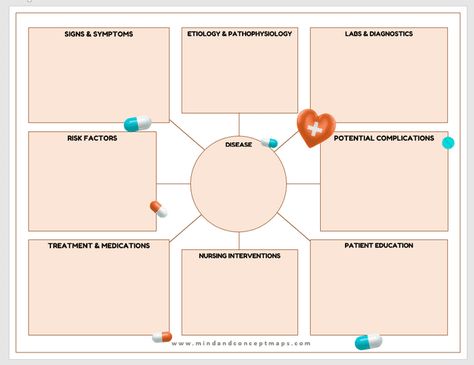 Concept Maps For Nursing School, Med Surge Concept Map, Nursing Pathophysiology Concept Maps, Nurse Concept Map, Pathophysiology Nursing Template, Concept Mapping Nursing, Concept Maps Nursing Student Template, Concept Map Nursing Template, Nursing School Concept Maps