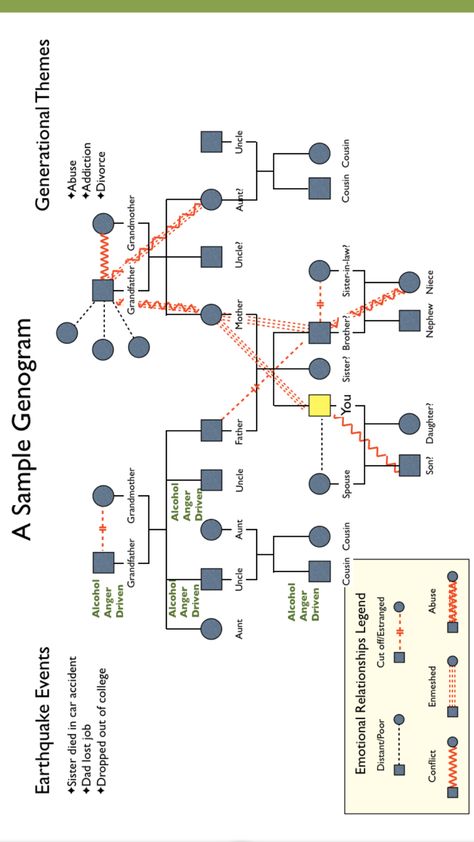 GI Family Genogram, Genogram Template, Group Therapy Activities, Book Club Parties, Grad Student, Family Therapy, Social Care, Dark Wallpaper Iphone, Good Mental Health