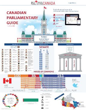 Canadian Parliament Infographic - a great reference for libraries and classrooms! Canadian Facts, Canadian Social Studies, Canadian Government, Social Studies Notebook, Canada History, Nasa History, American History Lessons, Homeschool Social Studies, Social Studies Resources