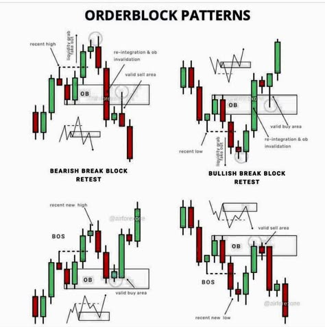 Candlestick Chart Patterns, Forex Trading Education, Chart Patterns Trading, Money Management Activities, Candle Stick Patterns, Business Development Strategy, Forex Trading Quotes, Forex Trading Strategies Videos, Stock Chart Patterns