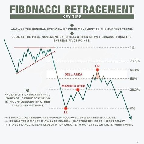 THE BEST FOREX SIGNALS Fibonacci Retracement Strategy, Fib Retracement, Fibonacci Retracement, Technical Analysis Charts, Stock Chart Patterns, Forex Trading Training, Startup Business Plan, Crypto Money, Stock Trading Strategies