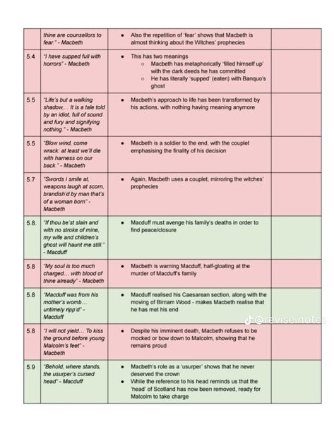 Macbeth Revision Gcse Themes, Macbeth Revision Gcse Notes Act 1, Macbeth Key Quotes, Gcse Macbeth Revision, Macbeth Revision Gcse Key Quotes, Macbeth Analysis, Macbeth Character Analysis, Gcse Resources, Macbeth Revision Gcse Guilt