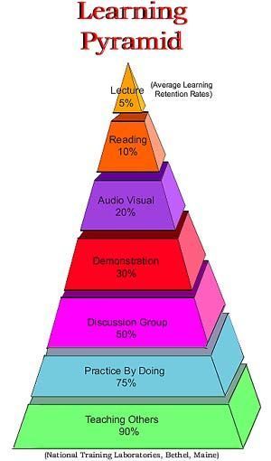 Learning Pyramid, Blooms Taxonomy, Instructional Strategies, Experiential Learning, Learning Strategies, Instructional Design, Teaching Methods, Learning Styles, Study Skills