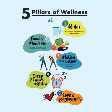 The five pillars of wellness are the basic pillars to sustain holistic #wellness: (1) water, (2) plant-based food, (3) exercise, (4) sleep, and (5) the non-physical dimension of our lives, love and forgiveness. These pillars are the core and backbone of Creator model of healthcare, the main prescription of Dr. George Ceremuga’s #holistic health and healing curriculum. #wellness #wellnessjourney #healthylifestyle #healthyliving #goals #friendshipgoals #GeorgeCeremuga #DrGeorgeJ #DrGeorgeCeremuga Let God Do The Rest, Pillars Of Life, Pillars Of Wellness, 4 Pillars, 5 Pillars, Balanced Living, Love And Forgiveness, Balanced Life, Let God