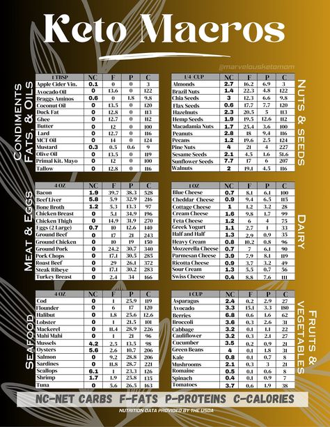 Keto Cheat Sheet, Keto Macros Chart Stylish, Net Carb Counter, Fridge Magnet, Low Carb Chart, Brown, Neutral Brown Low Carb Chart, Keto Cheat Sheet, Keto Macros, Counter Fridge, Carb Counter, Stylish Fits, Easy Reference, Cooking Hacks, Keto Cooking