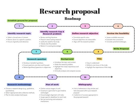 How to Write a Research Proposal: 10 Steps | Dr.Hira Asif (PhD Pharmacology) posted on the topic | LinkedIn Receive custom-written papers, delivered with ease. Student Success Symphony: Harmonizing Studies and Life 📌 how to write a hypothesis for research proposal, how to critique a quantitative article, screenplay writing prompts 🧘‍♂️ #academicwritingservices Phd Proposal, Proper Punctuation, Study Preparation, Reflective Essay, Study Mood, Argumentative Essay Topics, Notion Ideas, Business Architecture, Screenplay Writing