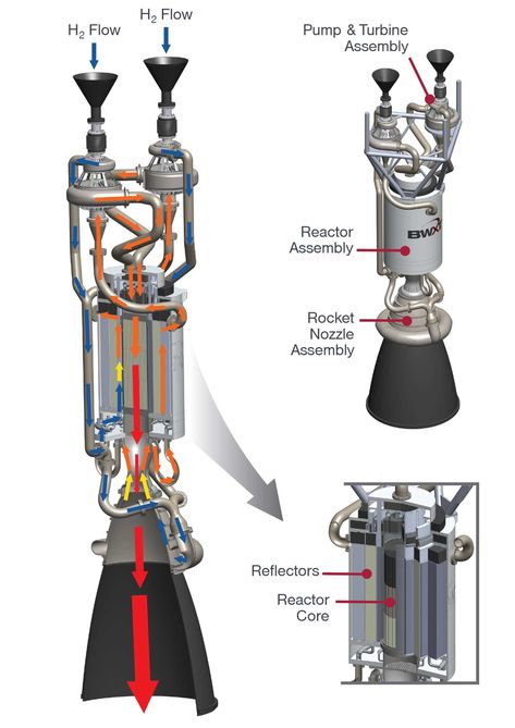 NASA's Nuclear Thermal Engine Is a Blast From the Cold War Past Rocket Engine Blueprint, Rocket Engine Design, Jet Turbine, Hydro Power, Nasa Rocket, Nasa Space Program, Blueprint Drawing, Space Engineers, Rocket Engine