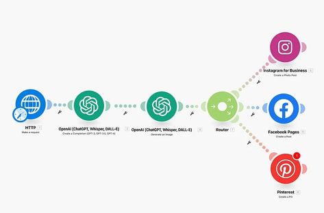 Building an Automated Social Media Content Agent with OpenAI and Make.com | by Josh Wade | Medium Office Automation, Social Media Automation, Email Automation, Business Automation, Branding Resources, Pinterest Strategy, Cute Cartoon Pictures, Social Media Engagement, Marketing Automation