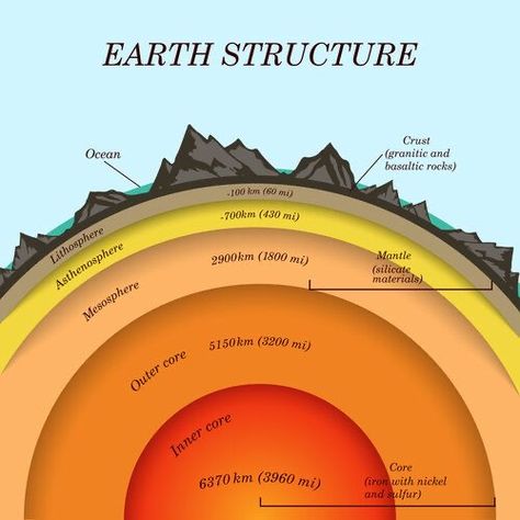 Earth History, Education Vector, Outer Core, Rock Cycle, Conservation Of Natural Resources, Childrens Library, Inner Core, Cross Section, Science Teacher