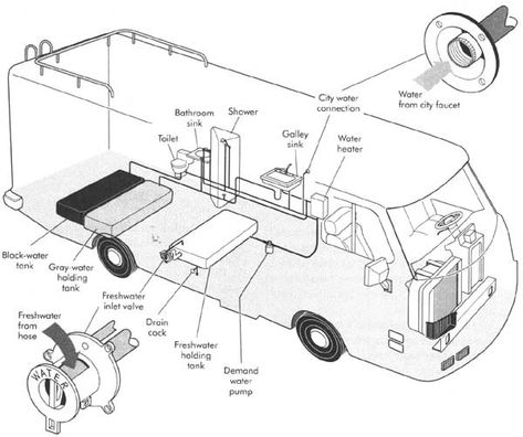 All About RV Plumbing: What you Need to Know About Parts and Fittings - RVshare.com Rv Plumbing, Diagram Ideas, Plumbing Diagram, Kombi Motorhome, Rv Repair, Rv Maintenance, Rv Water, Plumbing Problems, Bus Life