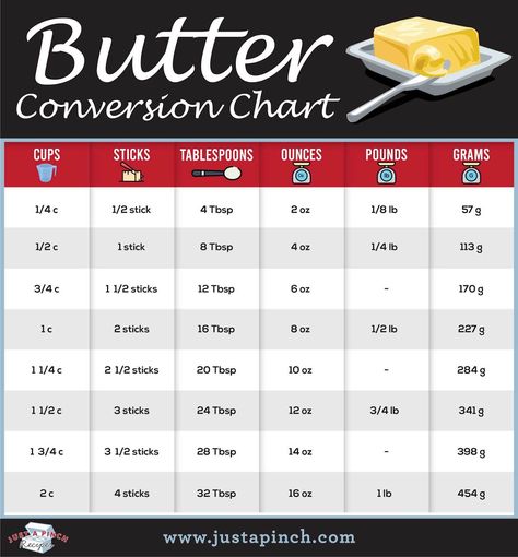 Butter Conversion Chart #justapinchrecipes Butter Measurement Chart, Butter Conversion Chart, Grams To Cups Conversion Baking, Gram Conversion Chart Baking, How To Measure Butter, Baking Conversion Chart Grams, Weights And Measures Conversion Chart, Butter Measurements, Honey Dinner