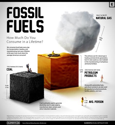 A Lifetime's Consumption of Fossil Fuels: Visualized Fossil Fuels Poster, Wind Power Generator, Hydrogen Gas, Renewable Energy Projects, Hydrogen Fuel Cell, Nuclear Energy, Model House, Oil Industry, Energy Industry