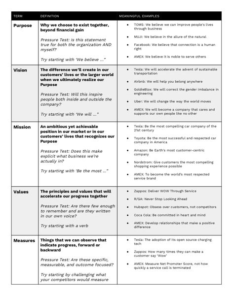 How to Define Your Purpose, Vision, Mission, Values, and Key Measures - NOBL Academy Business Mission Statement, 1000 Word Essay, Mission Statement Examples, Vision And Mission Statement, Purpose Statement, Branding Checklist, Personal Mission Statement, Organizational Design, Write An Essay